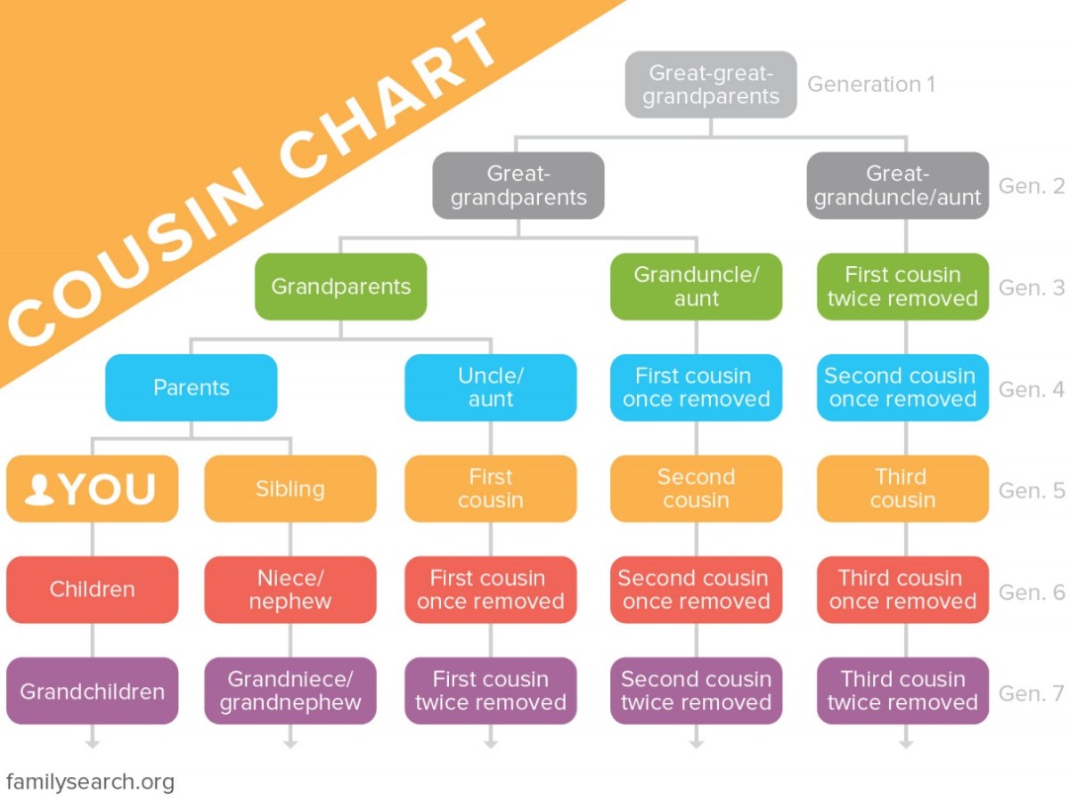 A Helpful Chart from FamilySearch.org